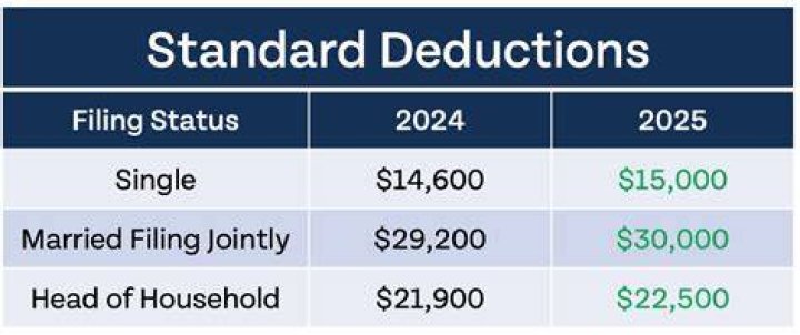 Where do you enter standard deduction?