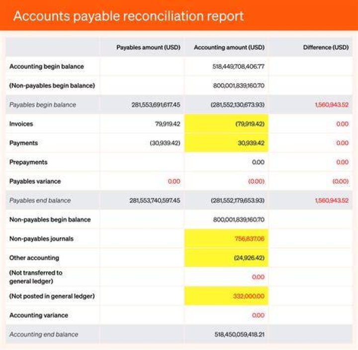 Where does accounts payable appear on a financial statement?