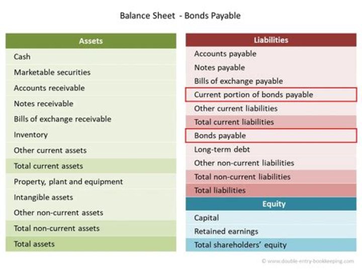 Where does bonds Payable go on the balance sheet?