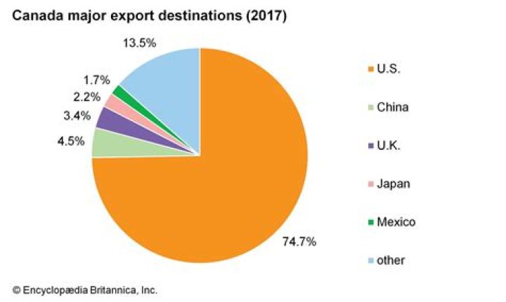 Where does Canada export their metals?