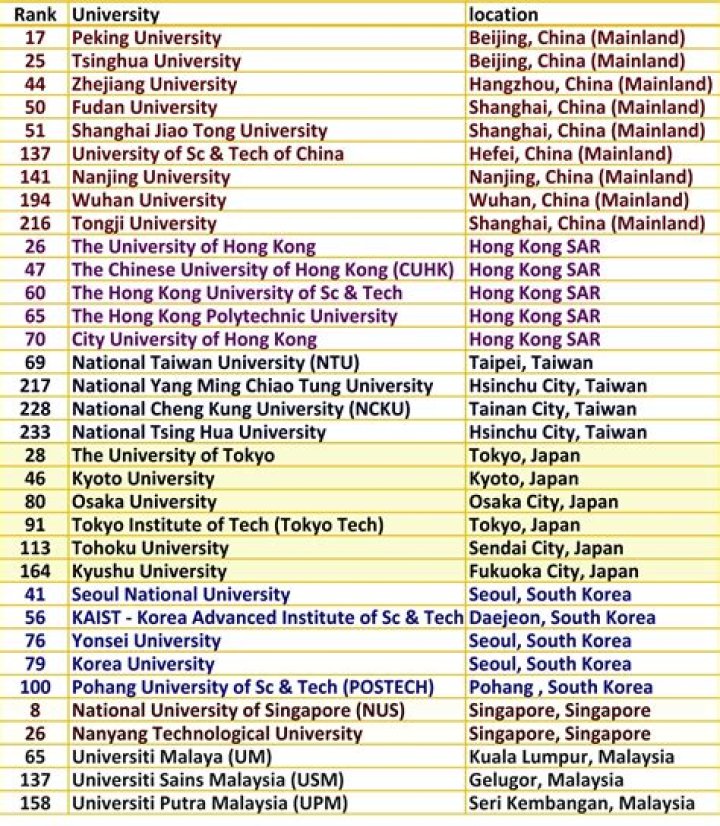 Where does Durham University rank in the world?
