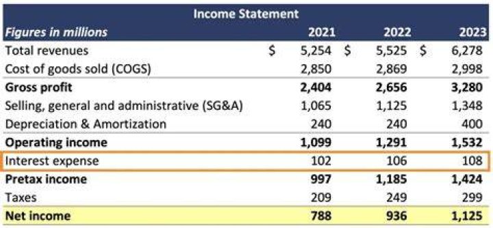 Where does interest income go on the income statement?