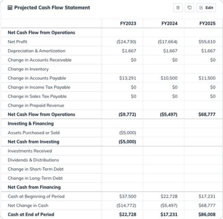 Where does purchase of inventory go on statement of cash flows?