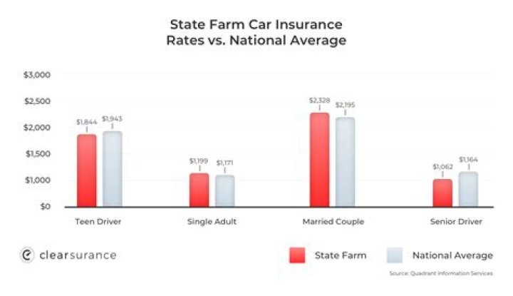Where does State Farm rank in insurance companies?