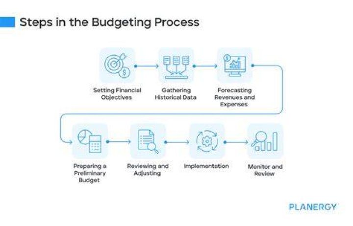 Where does the budgeting process begin?