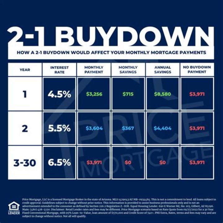 Where does the buydown payment go?