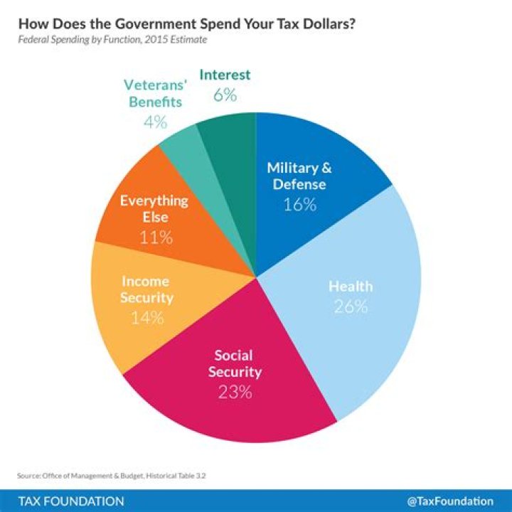 Where does the government uses tax money?