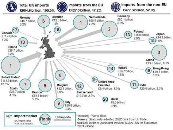Where does the UK import dates from?