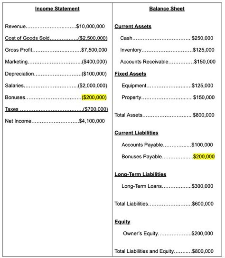 Where does unearned income go on a balance sheet?