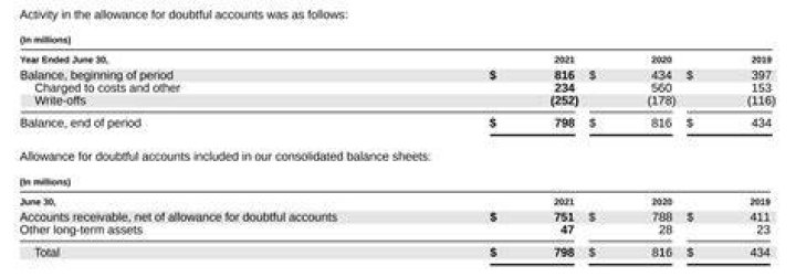 Where is allowance for doubtful accounts on balance sheet?