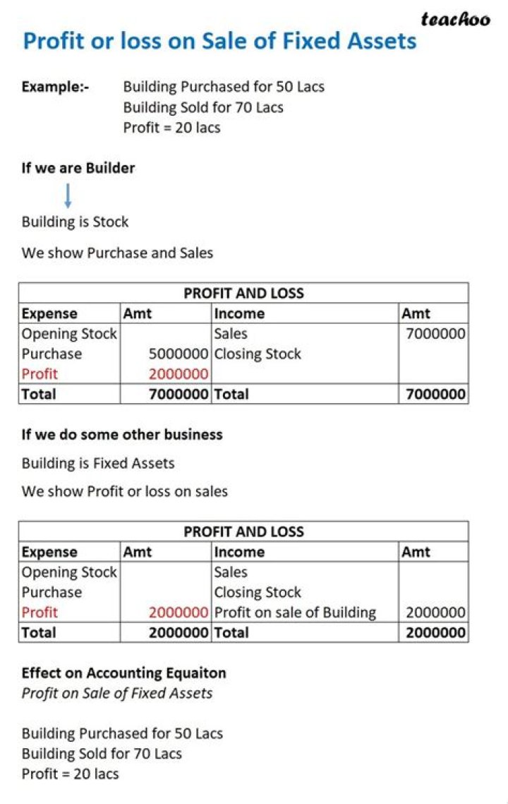 Where is loss on sale of fixed assets shown?