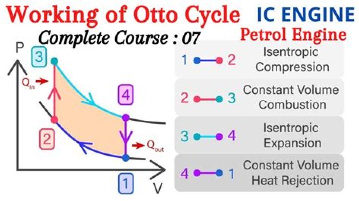 Where is Otto engine used?