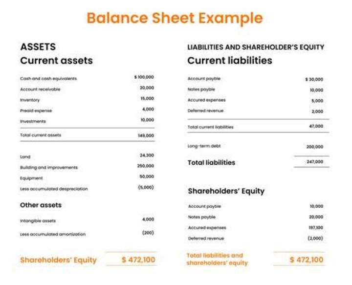 Where is sales shown in balance sheet?