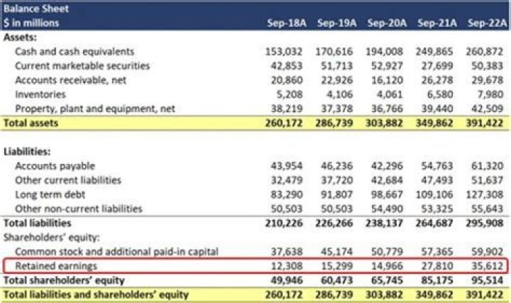 Where is stock recorded in a balance sheet?