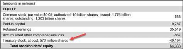Where is treasury stock reported in the financial statements?