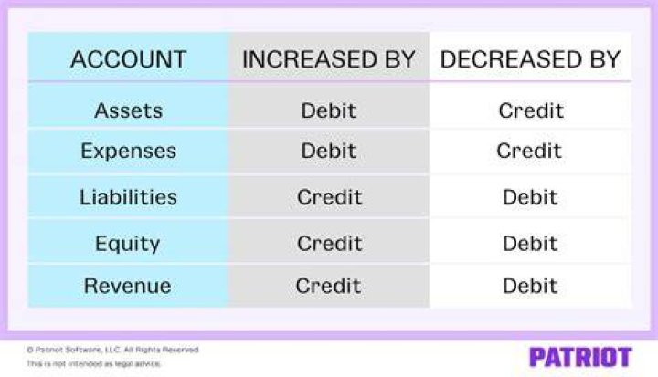 Which account groups will decrease with a debit?