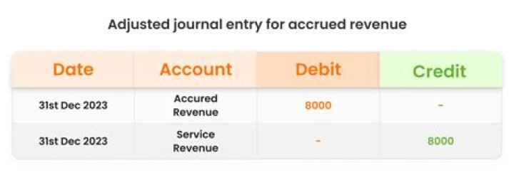 Which account would normally not require and adjusting entry?