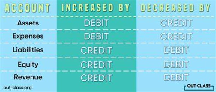 Which accounts always has a credit value balance?