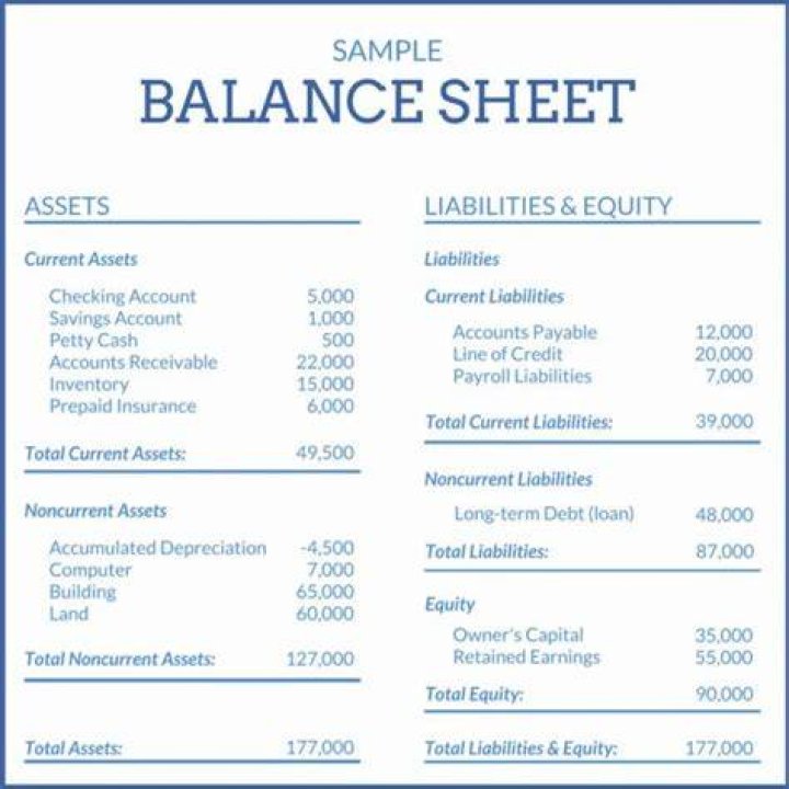 Which accounts go on a balance sheet?
