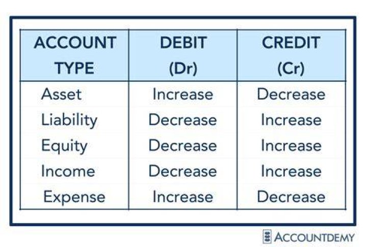 Which accounts increase and decrease?