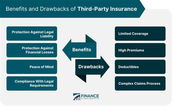Which are the 3 parties in a third party insurance relationship?