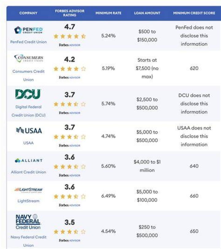 Which bank has best car loan rates?