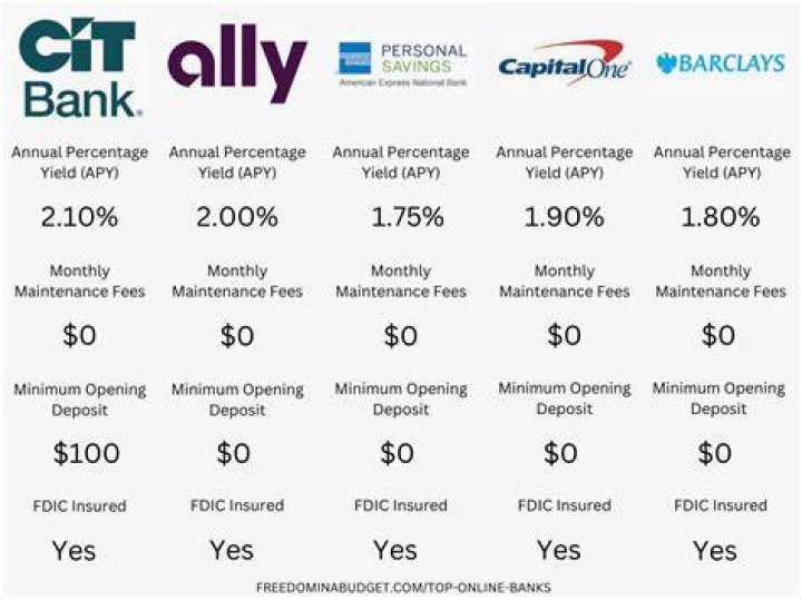 Which bank is good for savings in NYC?