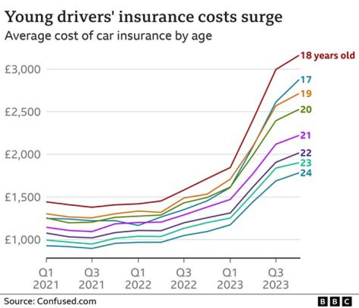 Which car has the cheapest car insurance for young drivers?