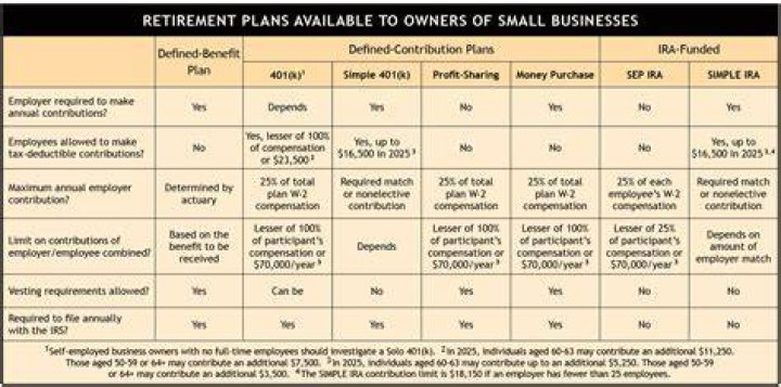 Which companies have the best retirement plans?