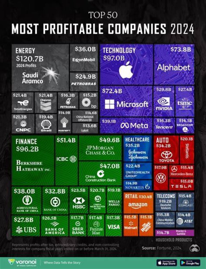 Which company made the most profit in 2020?