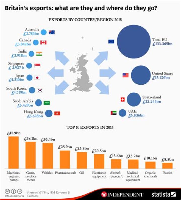 Which countries does the UK export to?