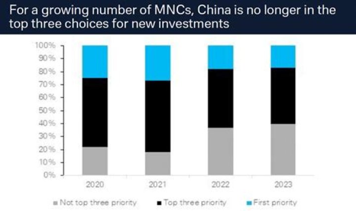 Which country has the highest number of MNCs?