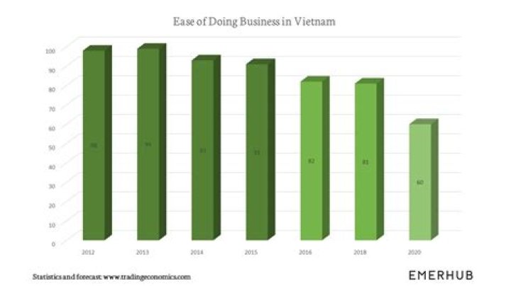 Which country invests most in Vietnam?