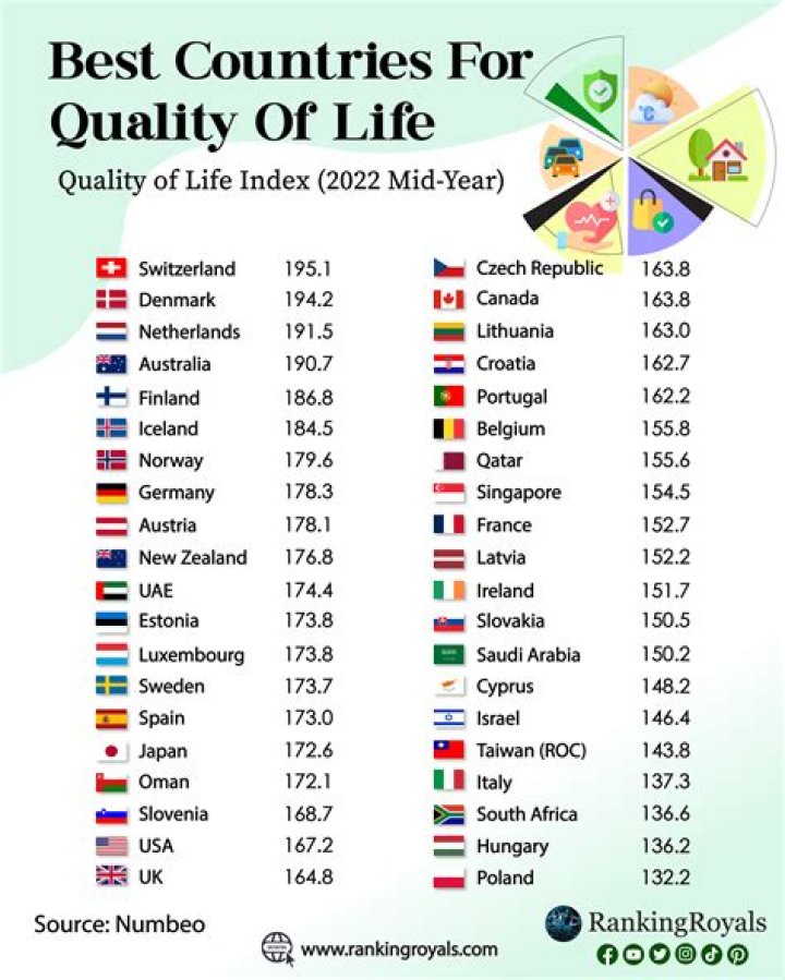 Which country is best known for tourism?