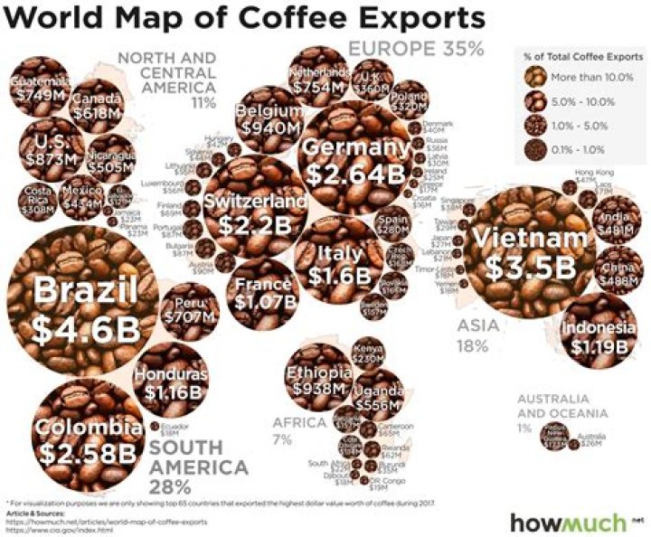Which country is largest exporter of coffee?