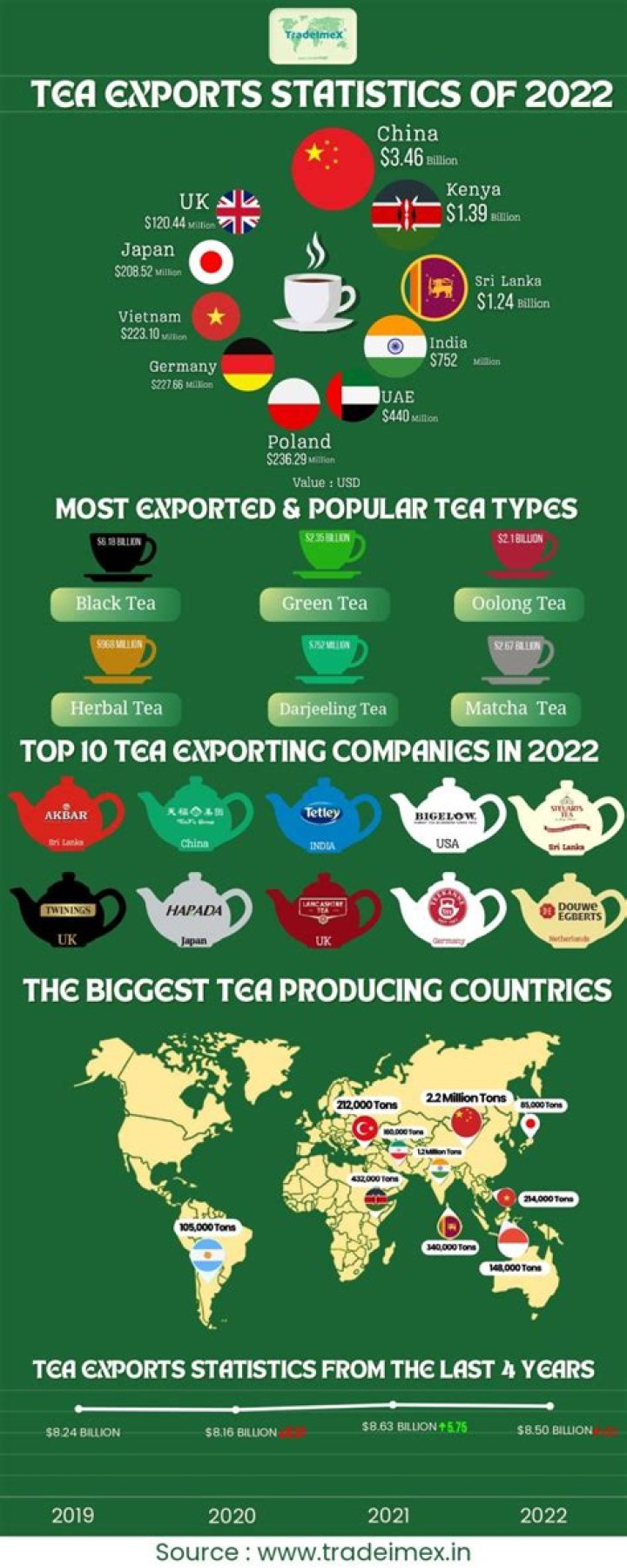 Which country is the second largest exporter of tea?