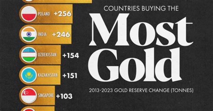 Which country mostly use gold?