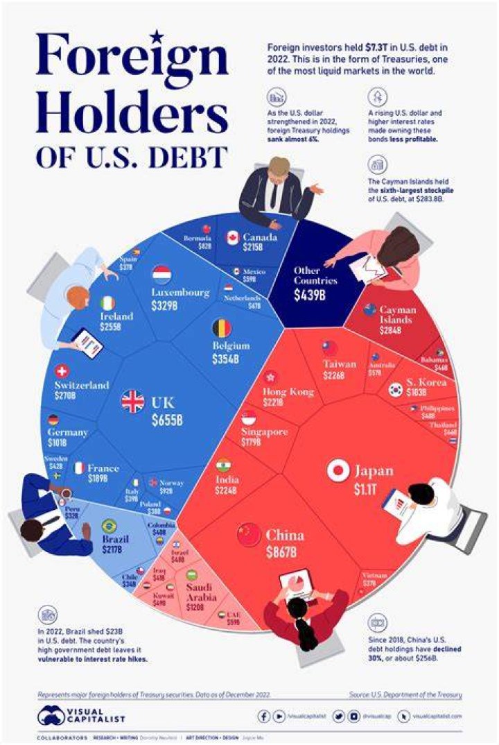 Which country owes the US the most money?