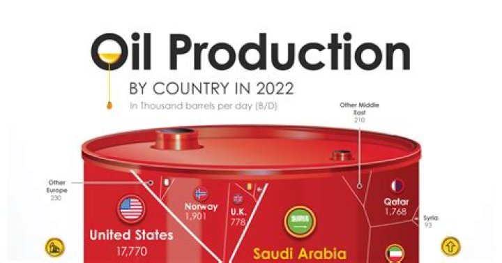 Which country produces the most oil?