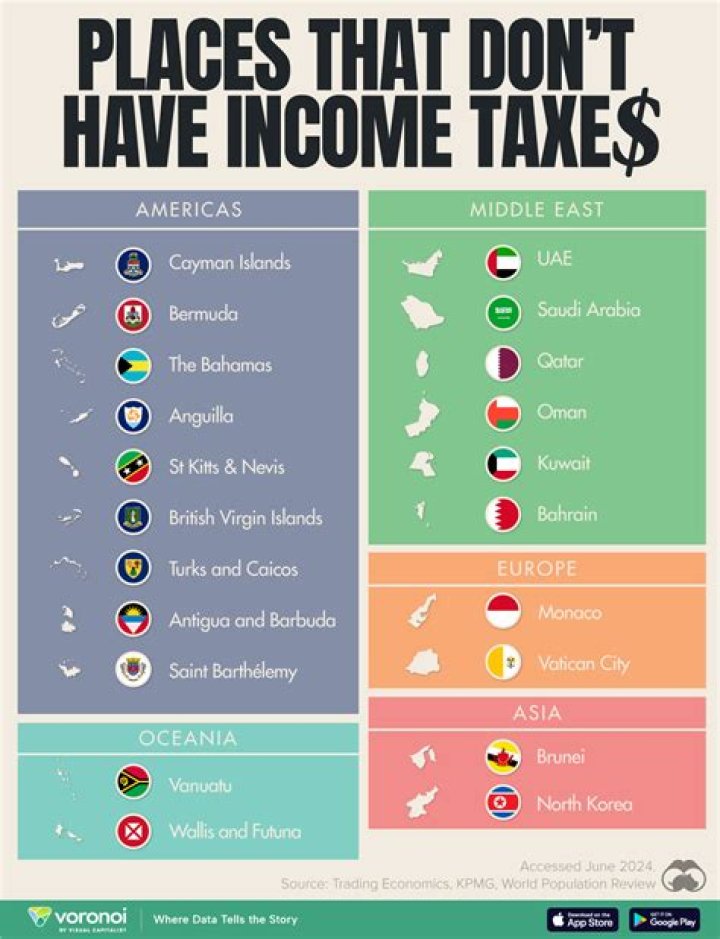 Which country takes the least tax?