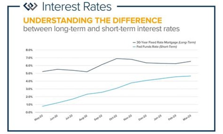 Which fluctuate more long-term or short-term interest rates why quizlet?