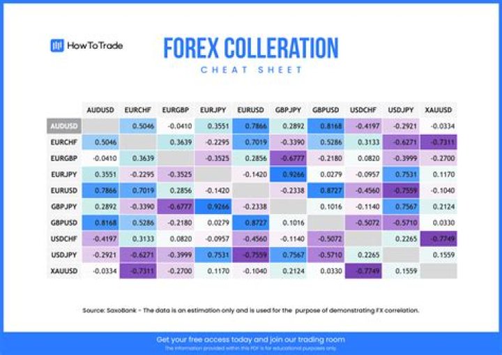Which forex pairs are most correlated?