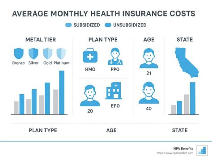 Which health insurance coverage is typically the less expensive option?