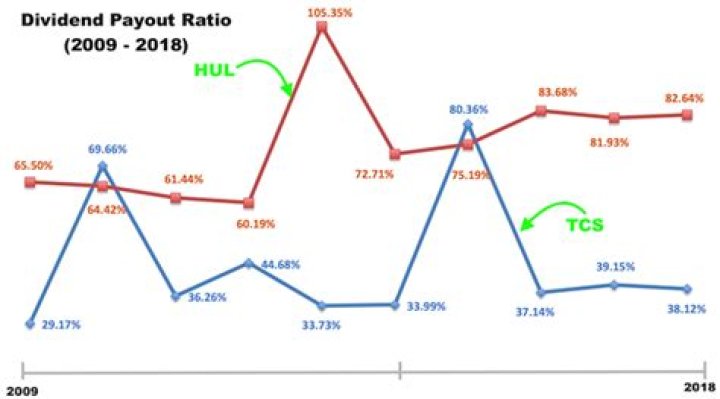 Which Indian stocks give highest dividend?