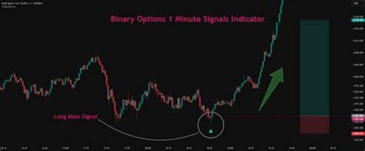 Which indicator is best for binary options 1 minute?