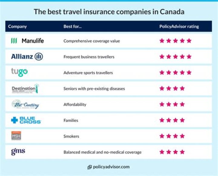 Which insurance company is the best in Canada?