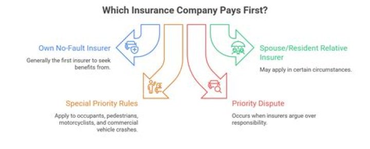 Which insurance company pays first?