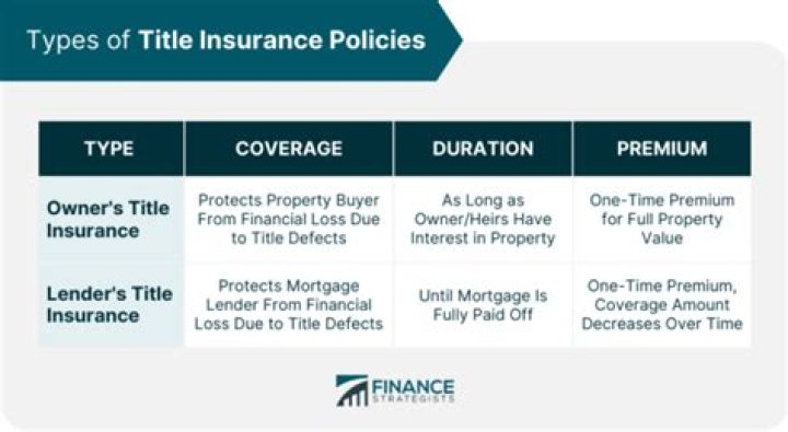 Which is actually insured by title insurance?
