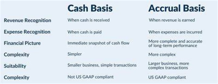 Which is better accrual or cash basis?