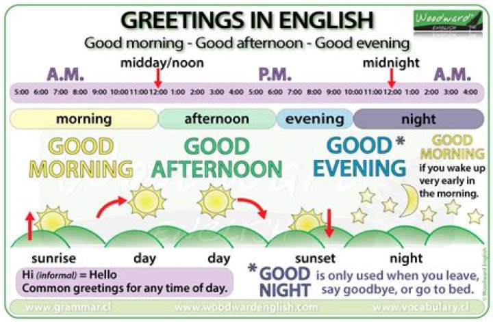 Which is correct Good afternoon or good afternoon?